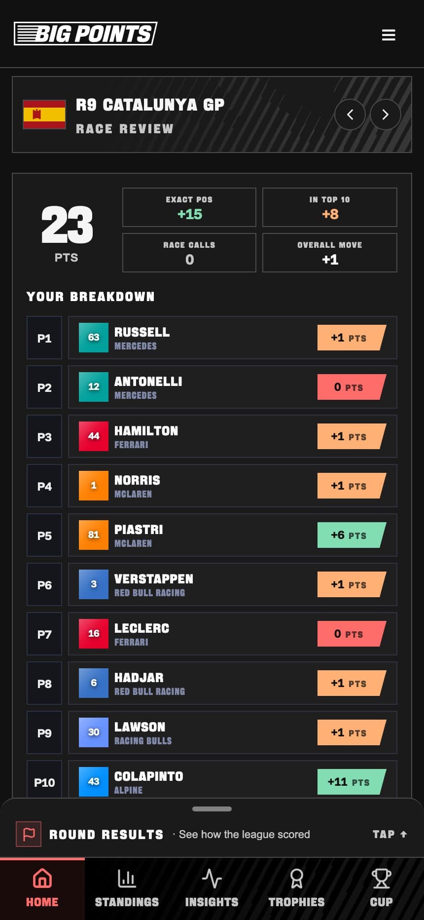 Big Points - post-race review with your scored picks